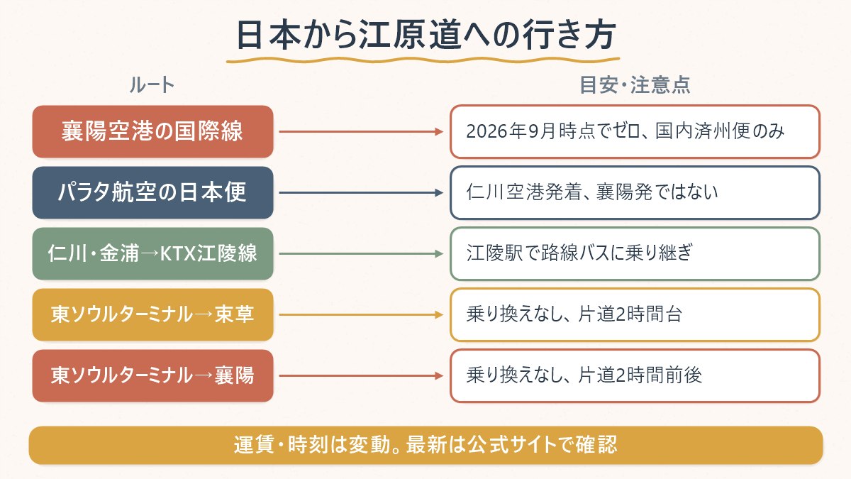 日本から江原道の江陵・束草・襄陽へ向かう主なルート(KTX江陵線経由と高速バス直行)と、襄陽空港の国際線が現状ゼロであることを一枚で示す図
