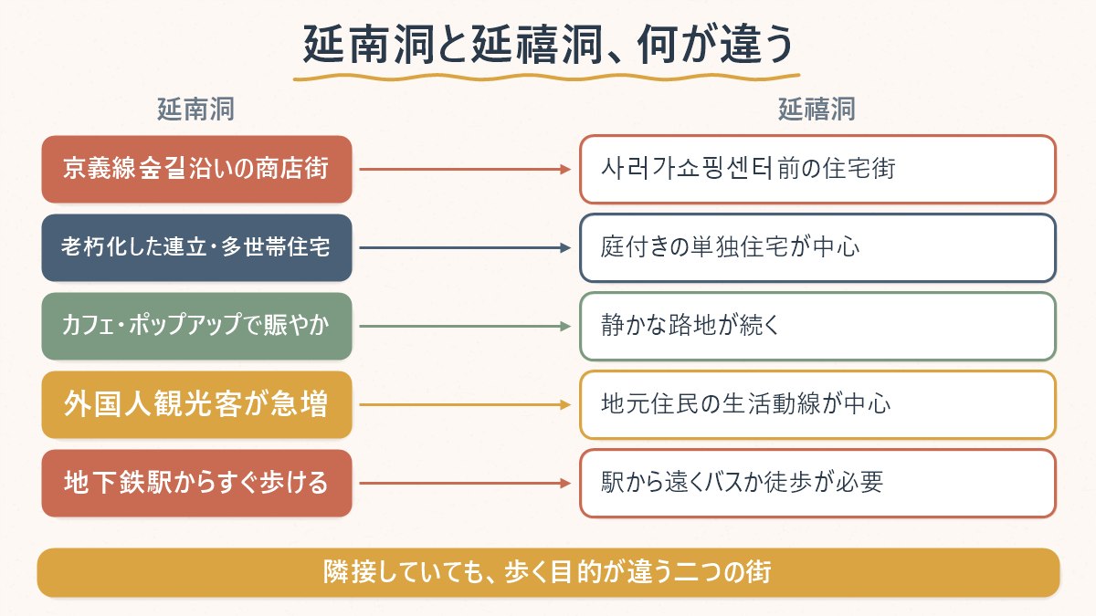 延南洞は商業エリア、延禧洞は住宅街という、隣り合う二つの街の性格の違いを示す図