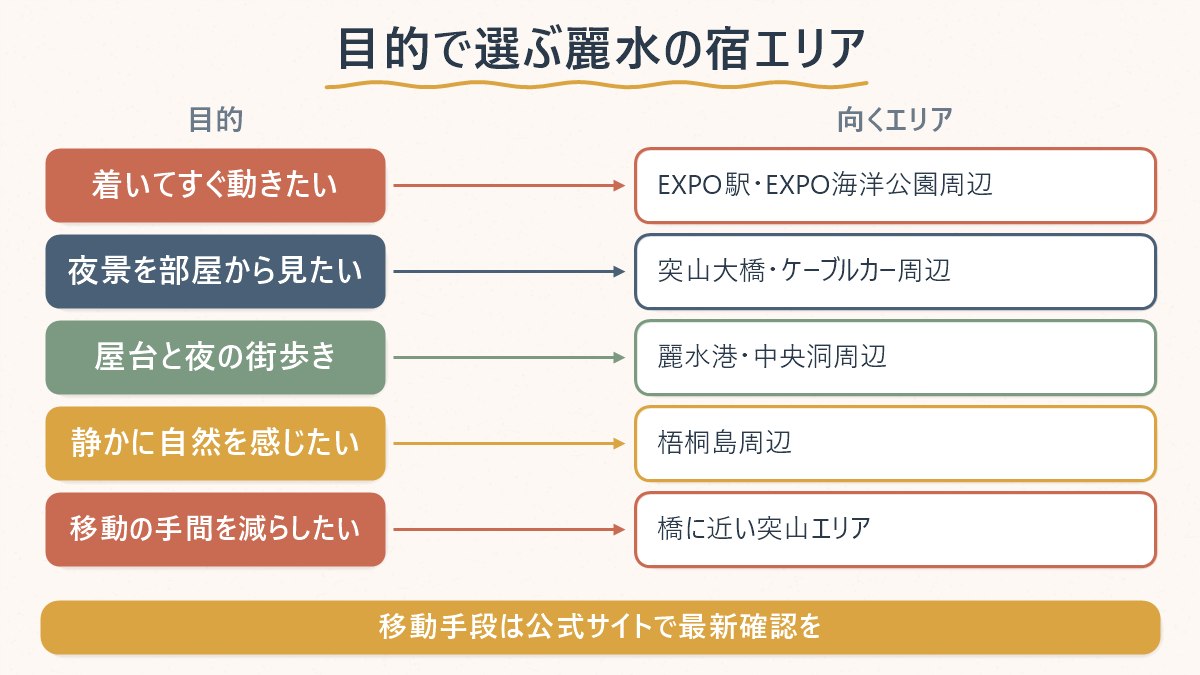 麗水を訪れる目的別に、どのエリアの宿が向いているかを示す図