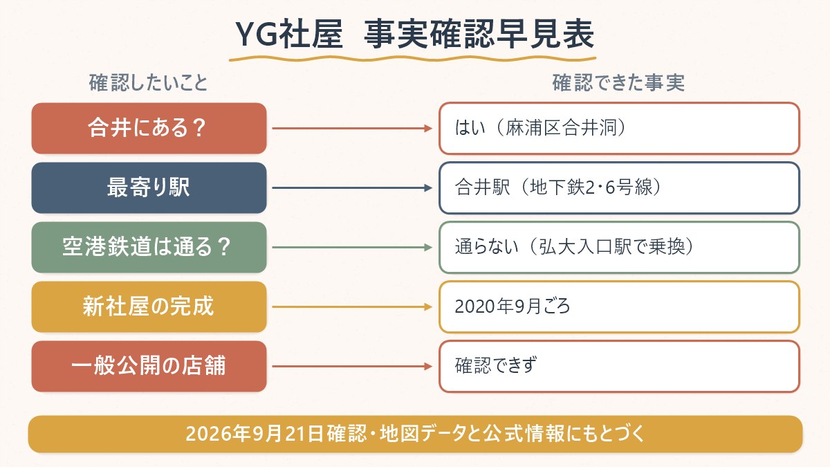 YG社屋の所在地・最寄り駅・旧社屋との位置関係を、確認できた事実として整理した図