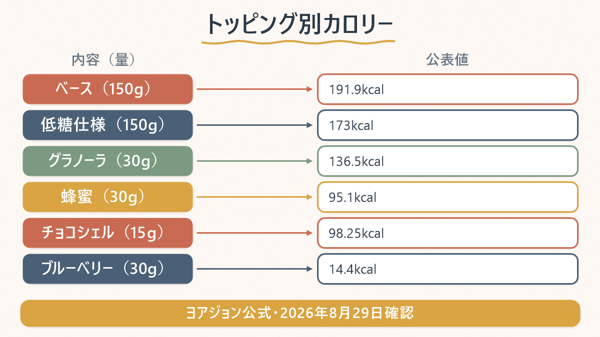 ヨアジョンのベースとトッピングごとの公表カロリーを並べた図
