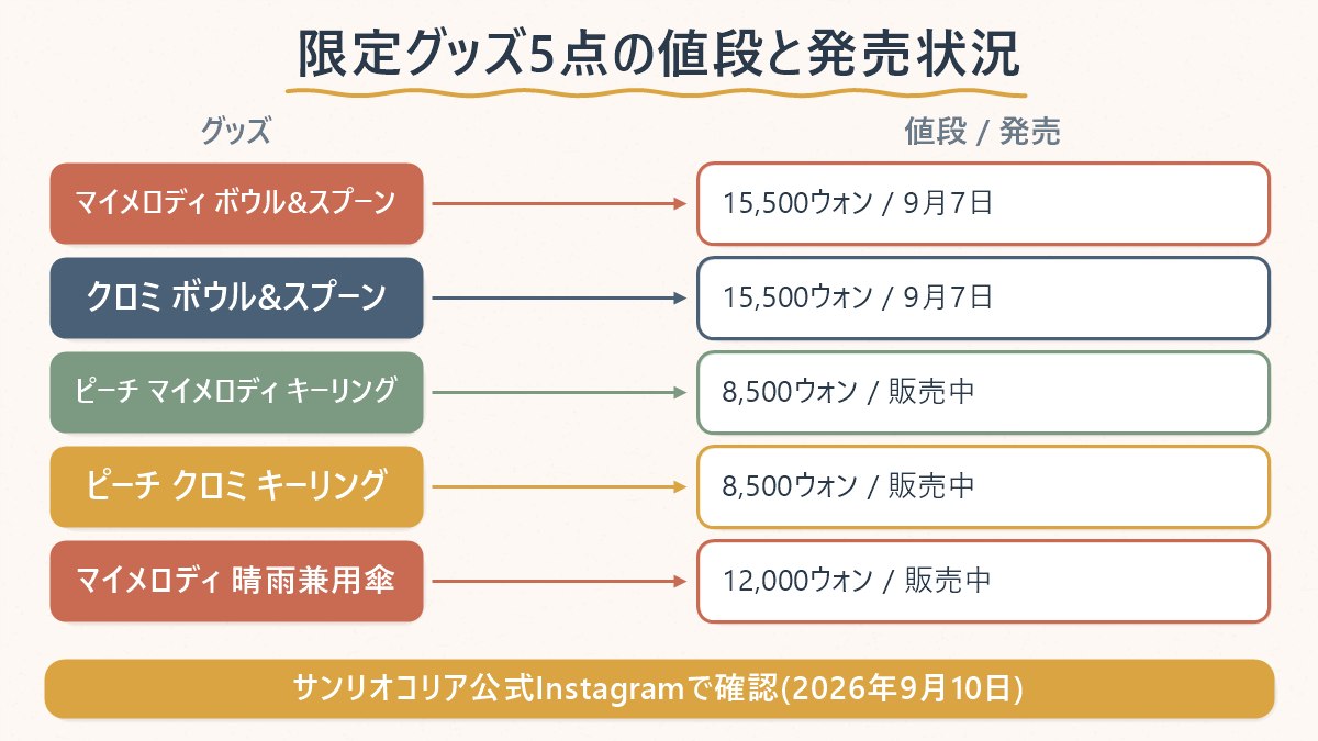 グッズ5点の値段と発売状況を並べた表の図解