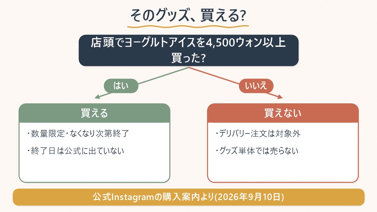 グッズを買えるかどうかの分岐(4,500ウォン以上買ったか/店に来たか)の図解