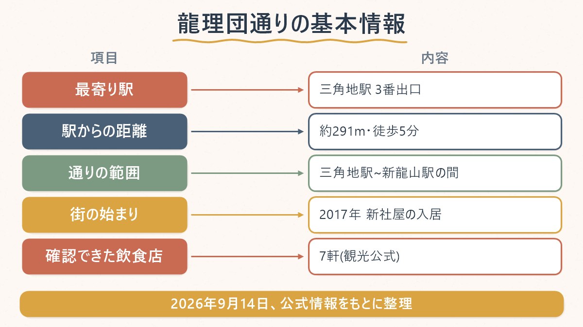 龍理団通りの最寄り駅・距離・範囲・始まったきっかけ・確認できた飲食店の数を並べて整理する図