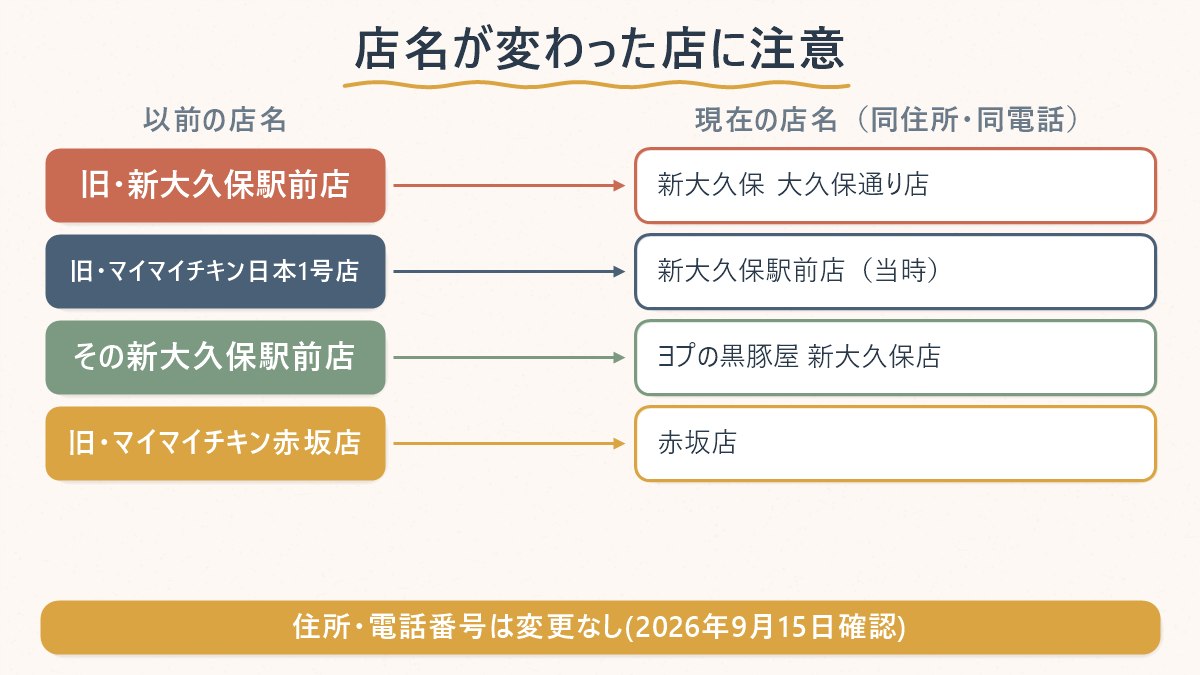 新大久保エリアで店名が変わった店と、現在の名前の対応をまとめる図
