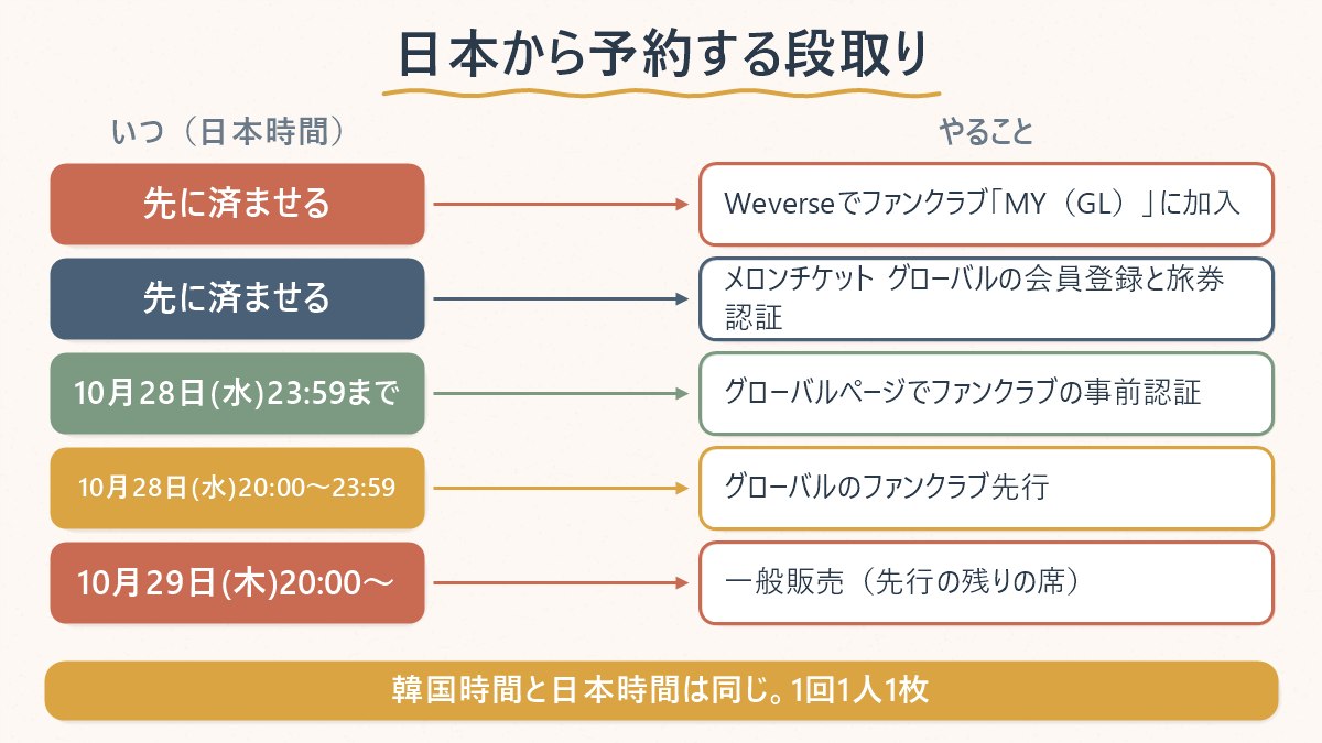 日本からaespaファンミーティングを予約する段取りの図。MY（GL）に加入、メロンチケット グローバルの会員登録と旅券認証、10月28日23時59分までに事前認証、10月28日20時からグローバル先行、10月29日20時から一般販売（すべて日本時間と同じ）