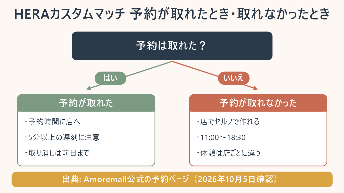 HERAカスタムマッチの予約が取れたとき（予約時間に店へ・5分以上の遅刻に注意・取り消しは前日まで）と、取れなかったとき（店でセルフで作れる・11:00〜18:30・休憩は店ごとに違う）の分かれ道