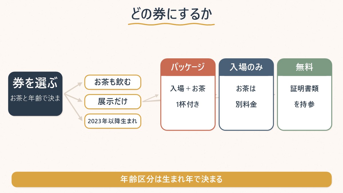 どの券にするかの分岐図。お茶も飲むならパッケージ、展示だけなら入場のみ、2023年以降生まれは無料