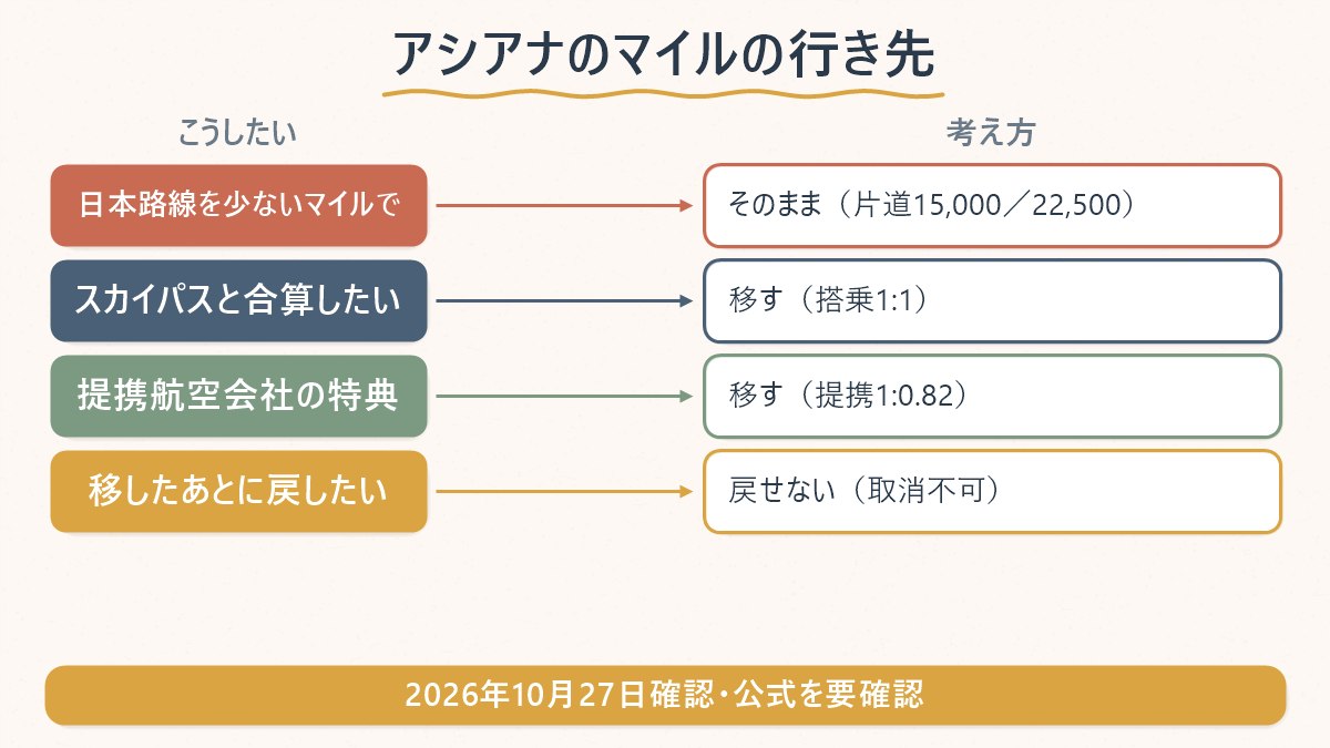 アシアナのマイルをどうするかの分かれ道。日本路線をアシアナの必要マイルで取りたい人はそのまま使い、スカイパスと合算したい人や提携航空会社で使いたい人は移行する、という分岐図