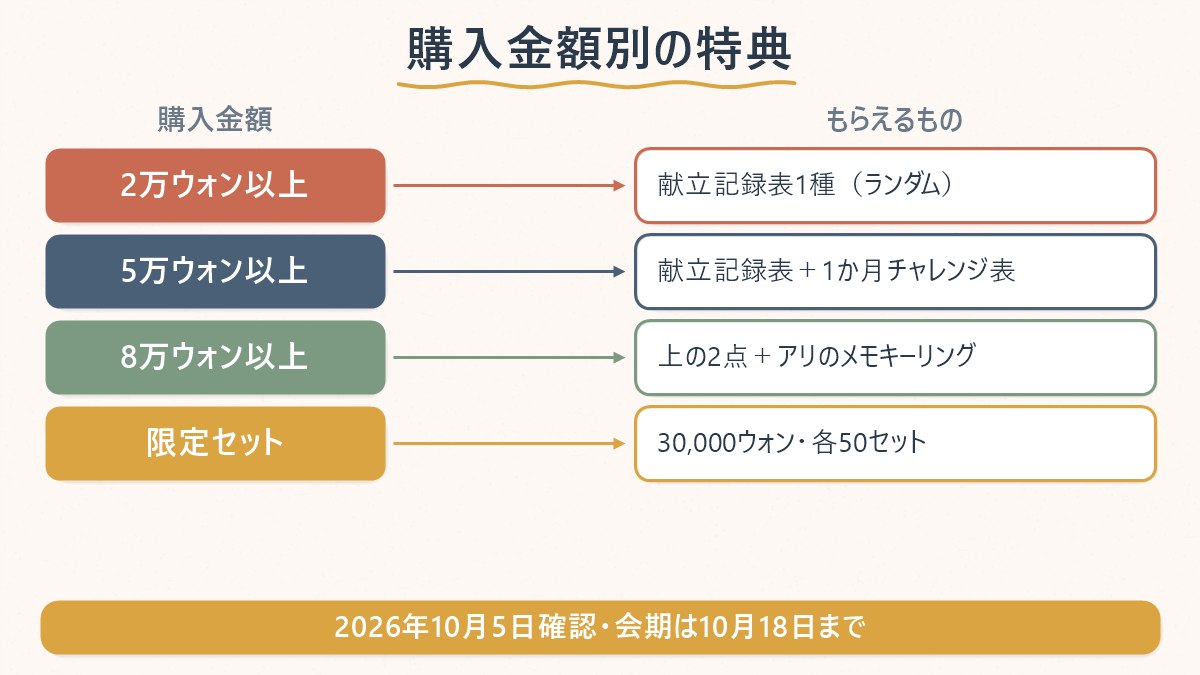 アッタマンマ(あたしンち)ポップアップの購入特典を2万・5万・8万ウォンの金額別に並べた早見表