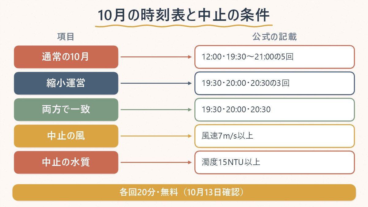 10月の時刻表を、未来漢江本部の通常運営とソウル市の縮小運営で並べ、両方で一致する3回と中止の条件を示した表