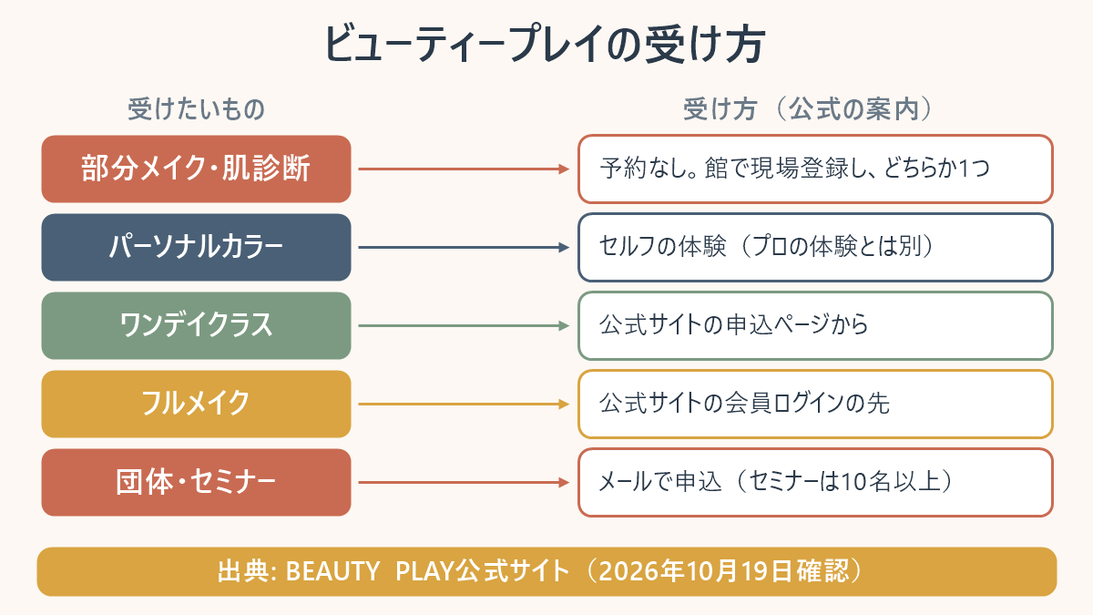 ビューティープレイの受け方の図。部分メイク・肌診断は予約なしで館で現場登録しどちらか1つ、パーソナルカラーはセルフの体験、ワンデイクラスは公式サイトの申込ページから、フルメイクは公式サイトの会員ログインの先、団体・セミナーはメールで申込(セミナーは10名以上)。出典はBEAUTY PLAY公式サイト(2026年10月19日確認)