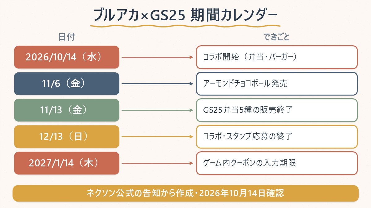 ブルーアーカイブ×GS25コラボの期間カレンダー。10月14日開始、11月6日チョコボール発売、11月13日弁当5種の販売終了、12月13日終了、2027年1月14日クーポン入力期限