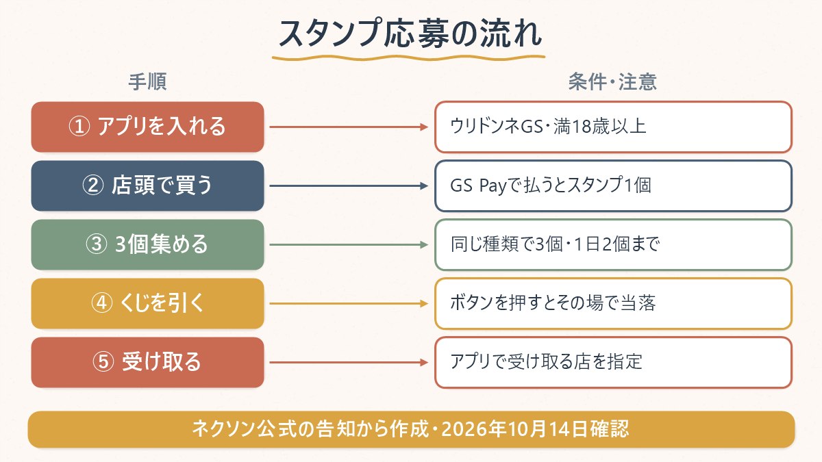 ウリドンネGSのスタンプ応募の流れ。アプリを入れる、店頭でGS Payで払う、同じ種類のスタンプを3個集める、뽑기（くじ）ボタンで抽選、当選したら受け取り店舗を指定