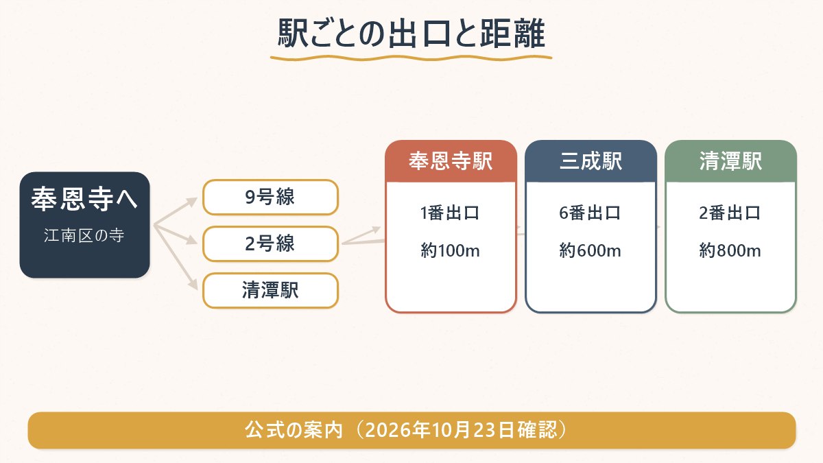 奉恩寺駅1番出口から約100m、三成駅6番出口から約600m、清潭駅2番出口から約800mと、駅ごとの出口と距離を分岐で示した図