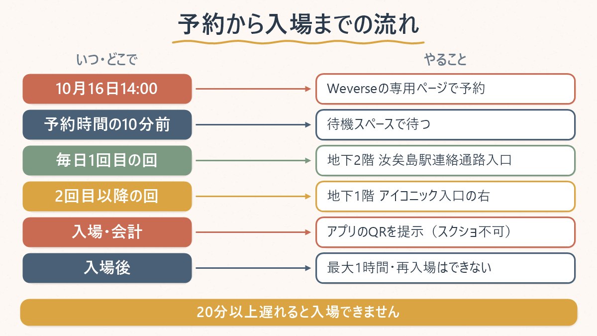 BBNEXDOポップアップの予約から入場までの流れ。10月16日14時にWeverseで予約、当日は10分前に待機(1回目は地下2階の汝矣島駅連絡通路入口、他の回は地下1階アイコニック入口右)、QR提示、最大1時間で再入場不可