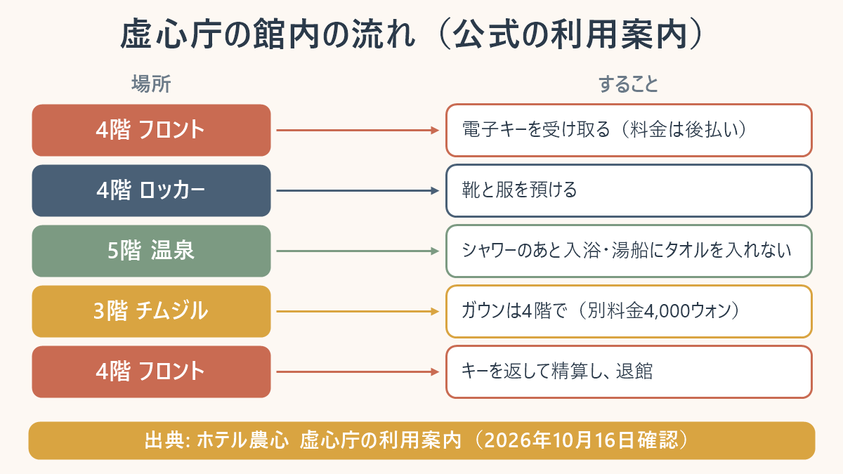 虚心庁の館内の流れの図（公式の利用案内）。4階のフロントで電子キーを受け取り（料金は後払い）、4階のロッカーで靴と服を預け、5階でシャワーのあと入浴（湯船にタオルを入れない）。チムジルを使うならガウンは4階で受け取る（別料金4,000ウォン）。最後に4階のフロントでキーを返して精算し、退館する。2026年10月16日確認