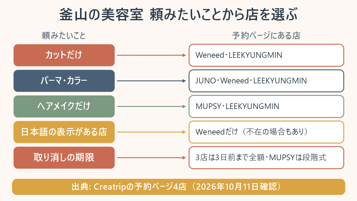 釜山の美容室を頼みたいことから選ぶ図。カットだけはWeneedとLEEKYUNGMIN、パーマ・カラーはJUNO・Weneed・LEEKYUNGMIN、ヘアメイクだけはMUPSYとLEEKYUNGMIN、日本語の表示がある店はWeneedだけ（不在の場合もあり）、取り消しは3店が3日前まで全額返金でMUPSYは段階式。出典はCreatripの予約ページ4店、2026年10月11日確認