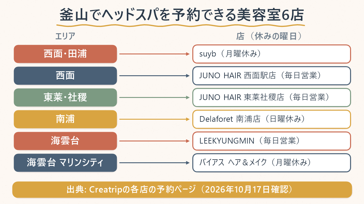 釜山でヘッドスパを予約できる美容室6店のエリア別の図。西面・田浦はsuyb（月曜休み）、西面はJUNO HAIR 西面駅店（毎日営業）、東莱・社稷はJUNO HAIR 東莱社稷店（毎日営業）、南浦はDelaforet 南浦店（日曜休み）、海雲台はLEEKYUNGMIN（毎日営業）、海雲台マリンシティはバイアス ヘア＆メイク（月曜休み）。出典はCreatripの各店の予約ページ（2026年10月17日確認）