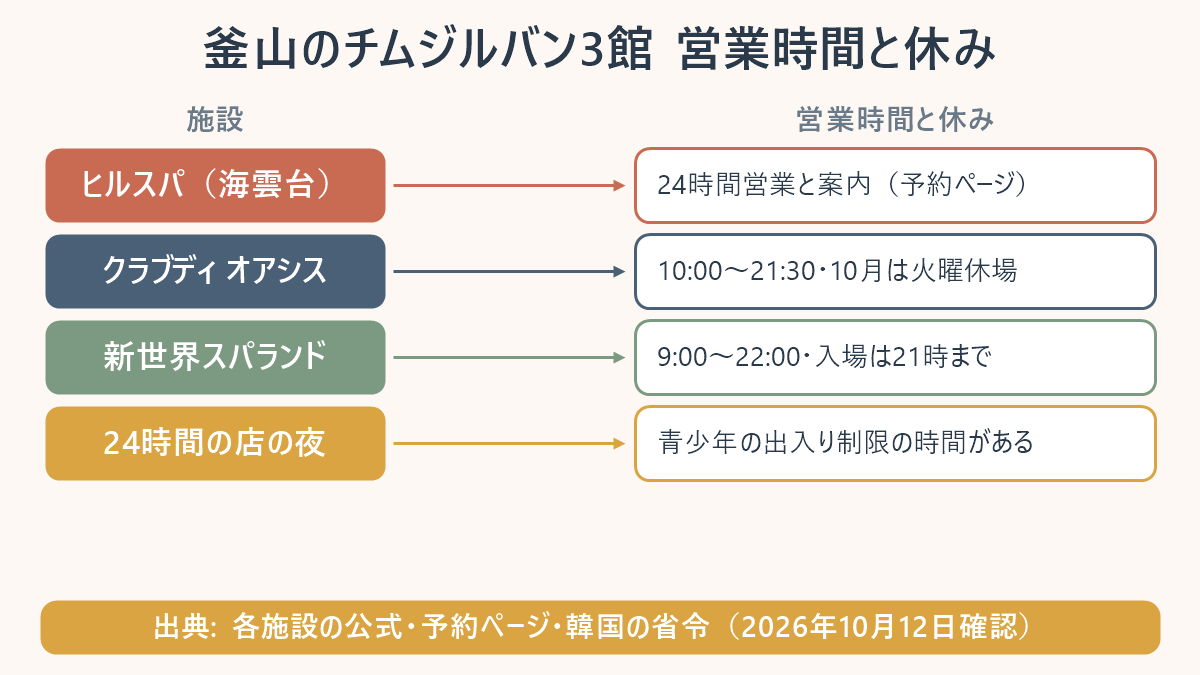 釜山のチムジルバン3館の営業時間と休みの図。ヒルスパは予約ページで24時間営業と案内、クラブディ オアシスは10:00〜21:30で10月は火曜休場、新世界スパランドは9:00〜22:00で入場は21時まで。24時間の店も夜は青少年の出入り制限の時間がある。2026年10月12日確認