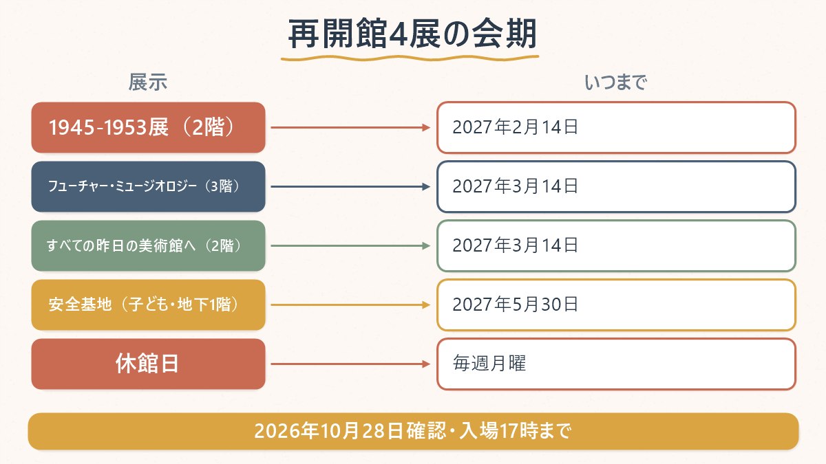 釜山市立美術館の再開館4展が、いつまで開いているかを会期の早い順に並べた早見表