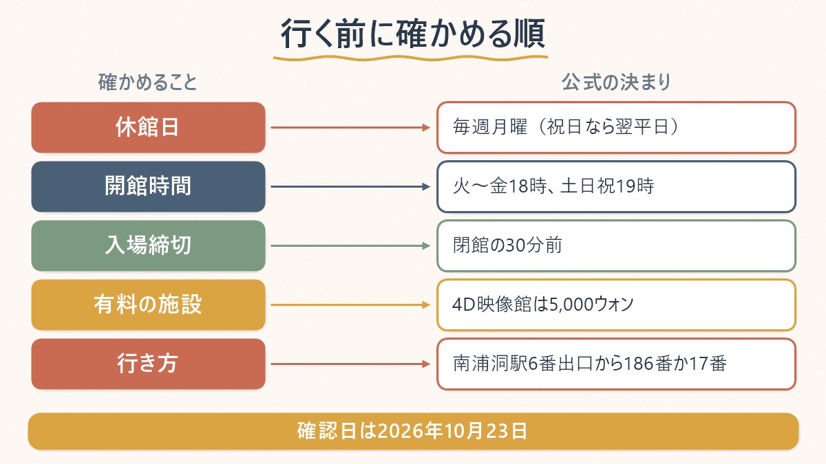 月曜と祝日の休館、開館時間、有料施設の料金、バスの停留所の順に、国立海洋博物館へ行く前に確かめることを示した図