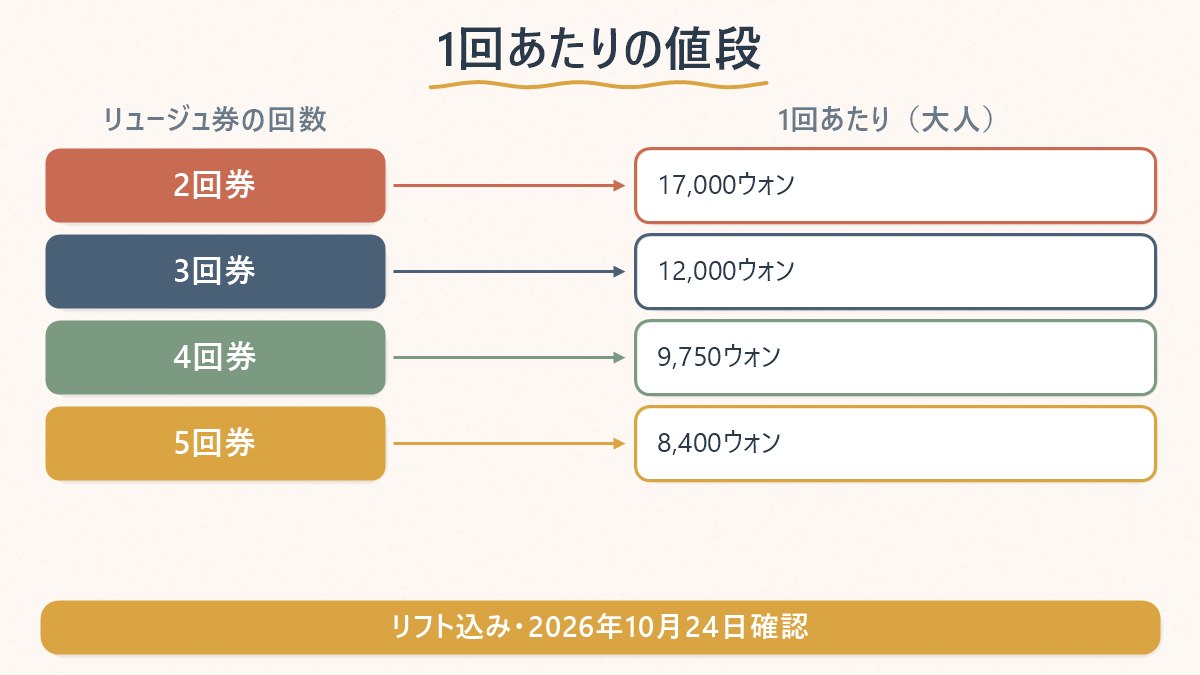 リュージュだけの券を1回あたりの値段に直した早見表。回数が増えるほど1回あたりが下がる（2回17,000ウォンから5回8,400ウォン）