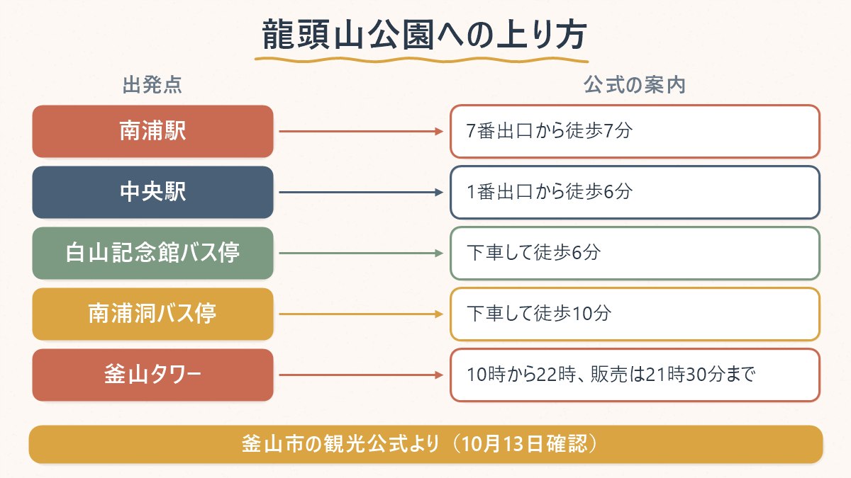 南浦駅・中央駅・バス停から龍頭山公園までの徒歩の目安と、釜山タワーの営業時間をまとめた表形式の図