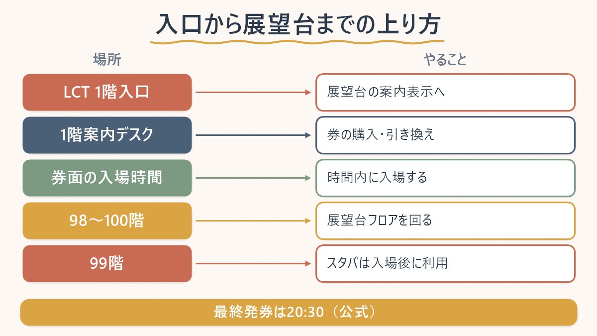 X the SKYの入口から展望台までの上り方を、1階の案内デスクで券を受け取りエレベーターで98〜100階へ進む流れで示した図