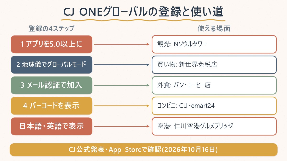 CJ ONEグローバルの登録4ステップ(アプリ5.0以上→グローバルモード→メール認証→バーコード)と、使える場面(観光・買い物・外食・コンビニ・空港)を並べた図