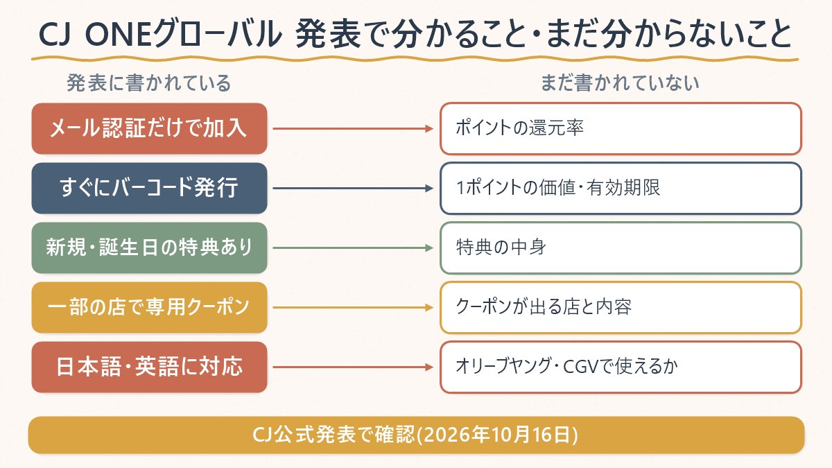 CJ ONEグローバルについて公式発表に書かれていることと、還元率・有効期限・特典の中身・オリーブヤングやCGVで使えるかなど、まだ書かれていないことを左右に並べた図