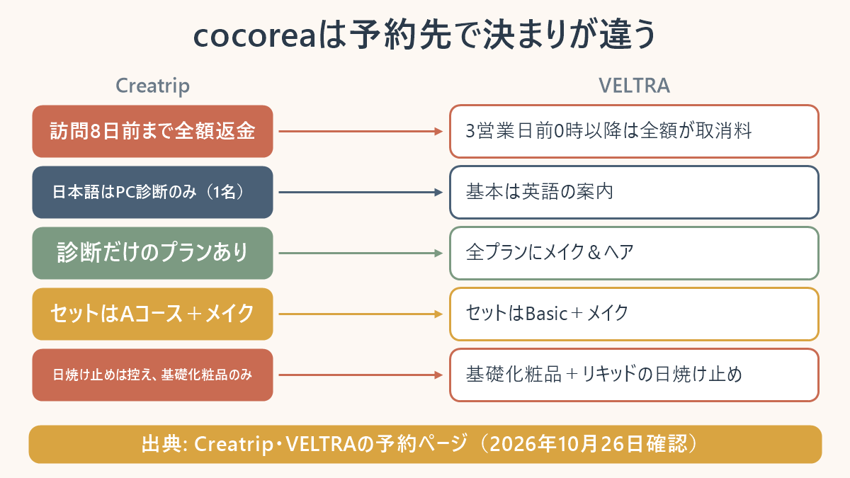 cocoreaは予約先で決まりが違う図。Creatripは訪問8日前まで全額返金、VELTRAは3営業日前0時以降は全額が取消料。Creatripは日本語がパーソナルカラー診断のみ（1名）、VELTRAは基本は英語の案内。Creatripには診断だけのプランがあり、VELTRAは全プランにメイク＆ヘアが入る。セットはCreatripがAコース＋メイク、VELTRAがBasic＋メイク。日焼け止めはCreatripが控えて基礎化粧品のみ、VELTRAは基礎化粧品＋リキッドの日焼け止め。出典はCreatrip・VELTRAの予約ページ（2026年10月26日確認）