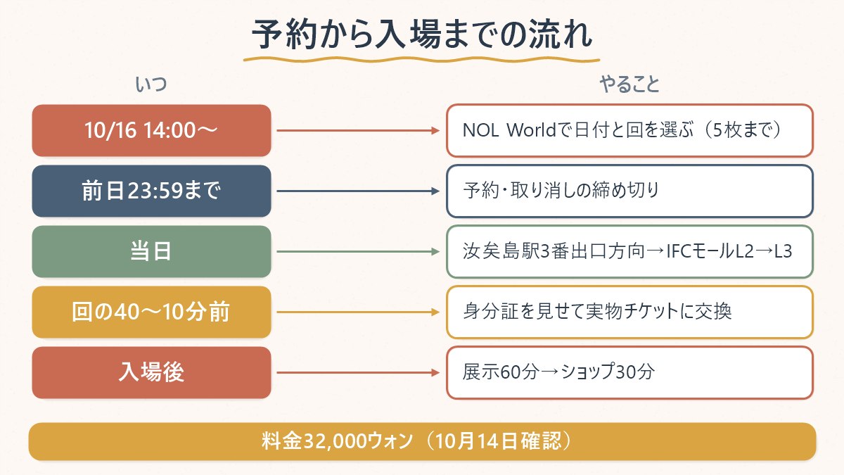 D'FESTA THE ORIGINに行くまでの流れ。NOL Worldで日付と回を選んで支払い、当日は汝矣島駅からIFCモールを通ってMPX GALLERYで発券し入場する
