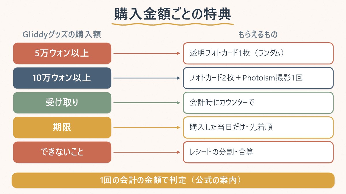 Gliddyポップアップの購入特典を、5万ウォン以上と10万ウォン以上の2段階で整理した図