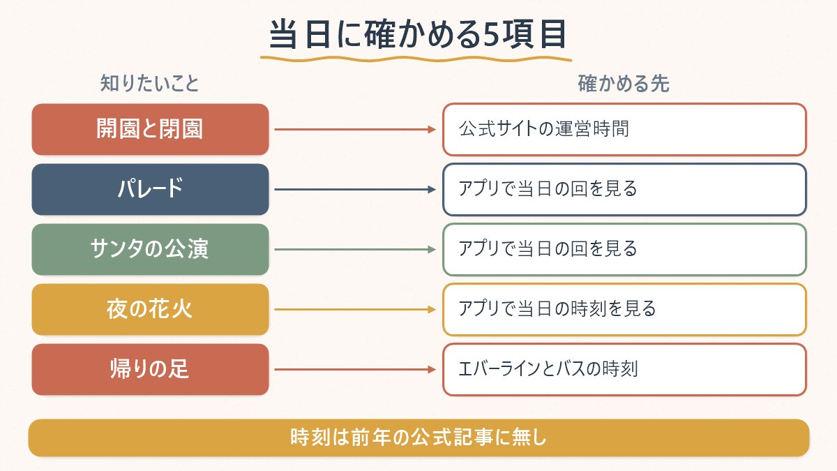 当日に確かめる項目と確認先の対応図。開園時刻、パレード、花火、そり場、帰りの足を、それぞれ公式サイトとアプリで確かめる