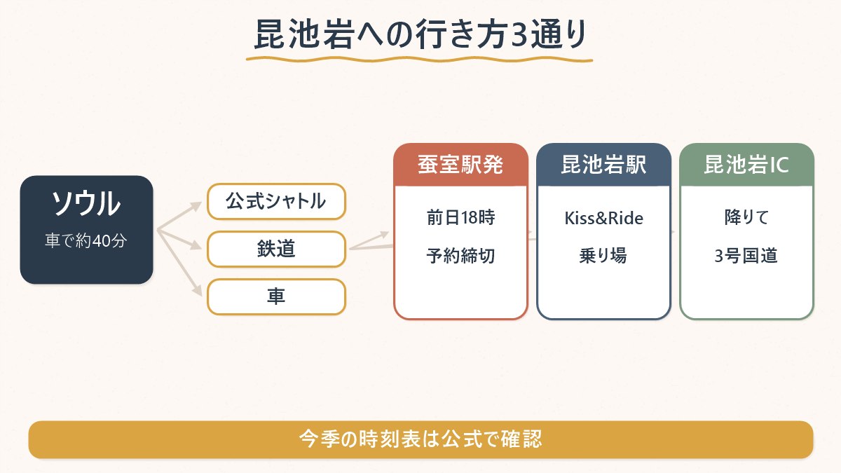 ソウルから昆池岩へ向かう3つの方法を、使えるかどうかの分岐で並べた図