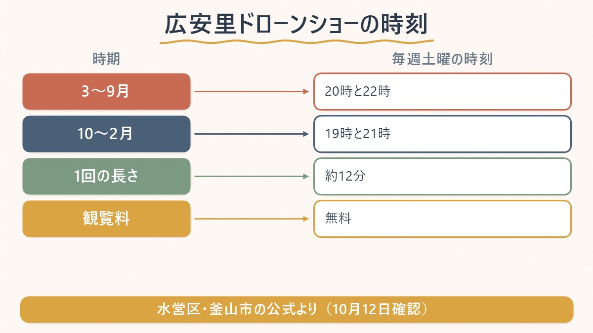 広安里のドローンショーは毎週土曜で、3〜9月は20時と22時、10〜2月は19時と21時の2回、1回約12分、入場無料