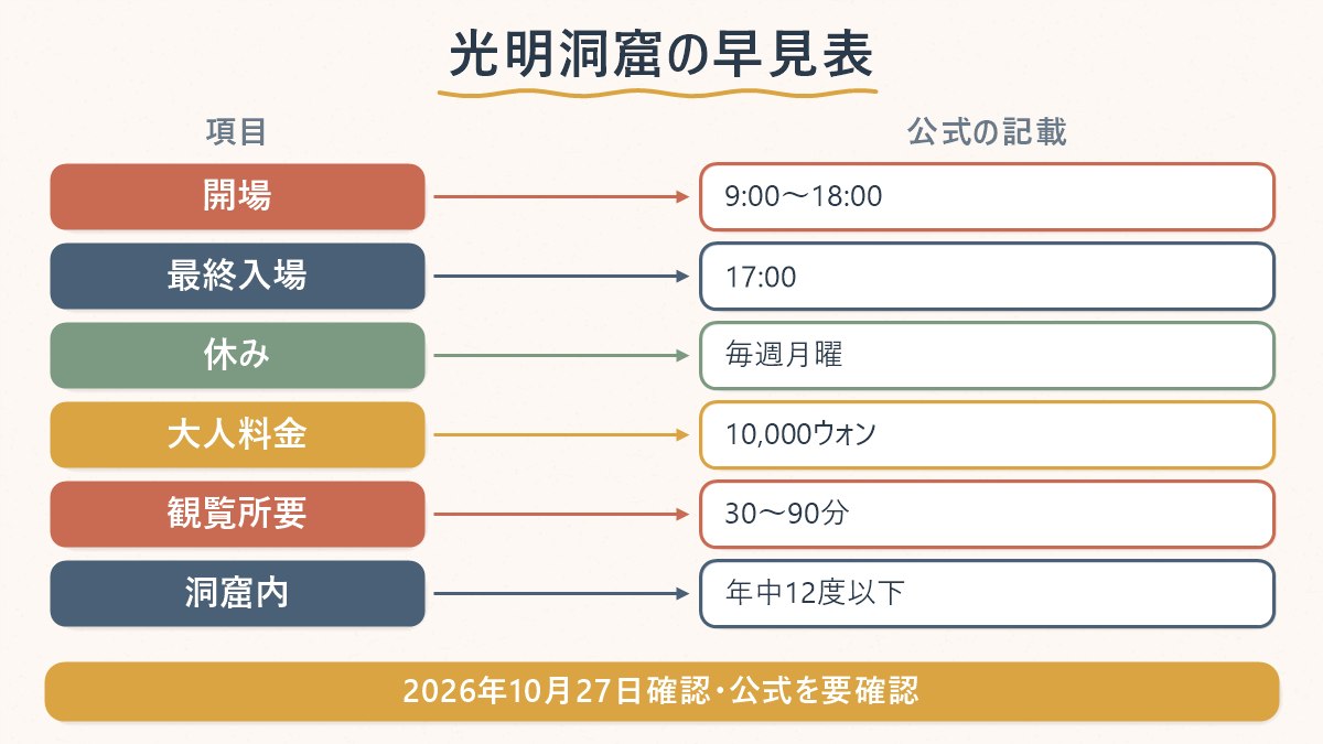 光明洞窟の開場時間・休み・大人料金・観覧所要・洞窟内の温度・KTX光明駅からのバスを並べた早見表