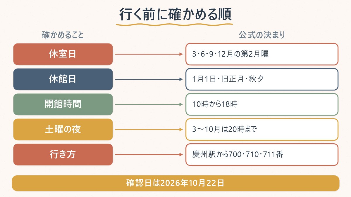 休室日、休館日、開館時間、土曜の夜、行き方の順に、国立慶州博物館へ行く前に確かめることを示した図