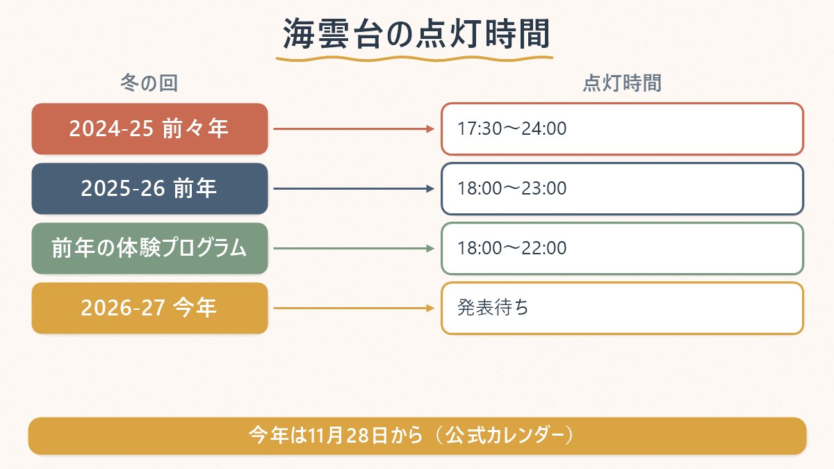 前々年・前年・今年の点灯時間を並べ、今年は発表待ちであることを示した比較図