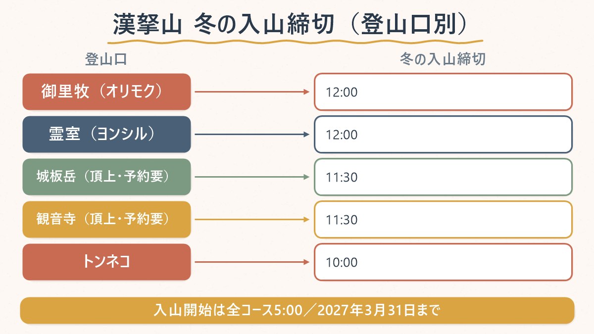 漢拏山の冬期(2026年10月〜2027年3月)の登山口ごとの入山締切。御里牧と霊室は12:00、城板岳と観音寺は11:30、トンネコは10:00で、入山開始はどこも5:00