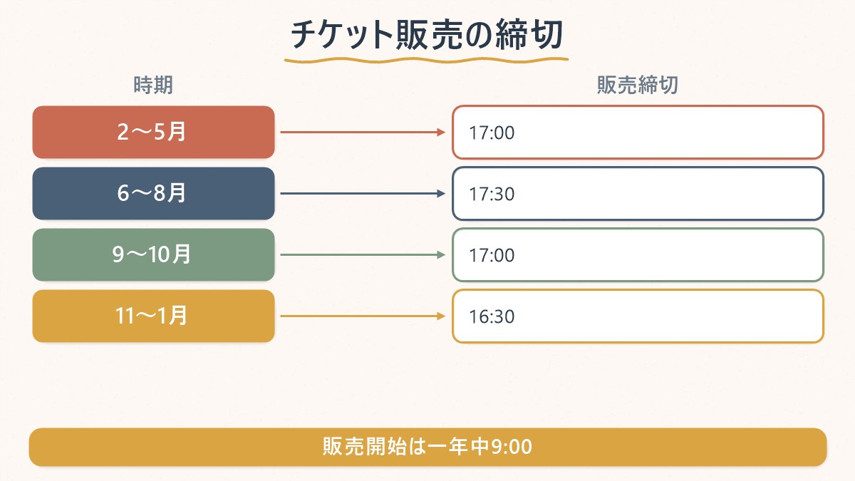 翰林公園の季節ごとのチケット販売締切。2〜5月と9〜10月は17時、6〜8月は17時30分、11〜1月は16時30分