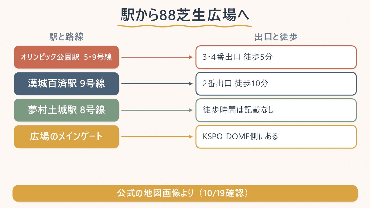 5号線・9号線のオリンピック公園駅、9号線の漢城百済駅、8号線の夢村土城駅から88芝生広場へ向かう出口と徒歩時間の対応を示した図