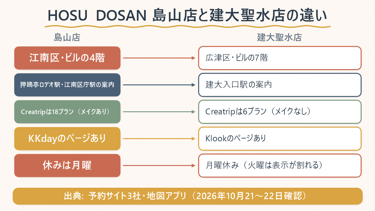 HOSU DOSANの島山店と建大聖水店の違いの図。島山店は江南区・ビルの4階・狎鴎亭ロデオ駅と江南区庁駅の案内・Creatripは18プラン（メイクあり）・KKdayのページあり・休みは月曜。建大聖水店は広津区・ビルの7階・建大入口駅の案内・Creatripは6プラン（メイクなし）・Klookのページあり・月曜休み（火曜は表示が割れる）。出典は予約サイト3社と地図アプリ（2026年10月21〜22日確認）