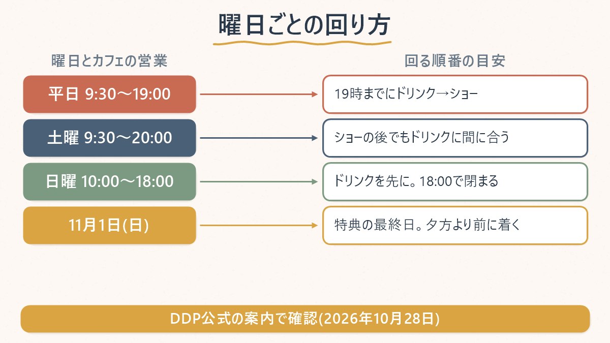 IVE×DDPの期間中、DDPマーケットのカフェの曜日ごとの営業時間と、ドリンクとライトショーを回る順番の目安をまとめた図