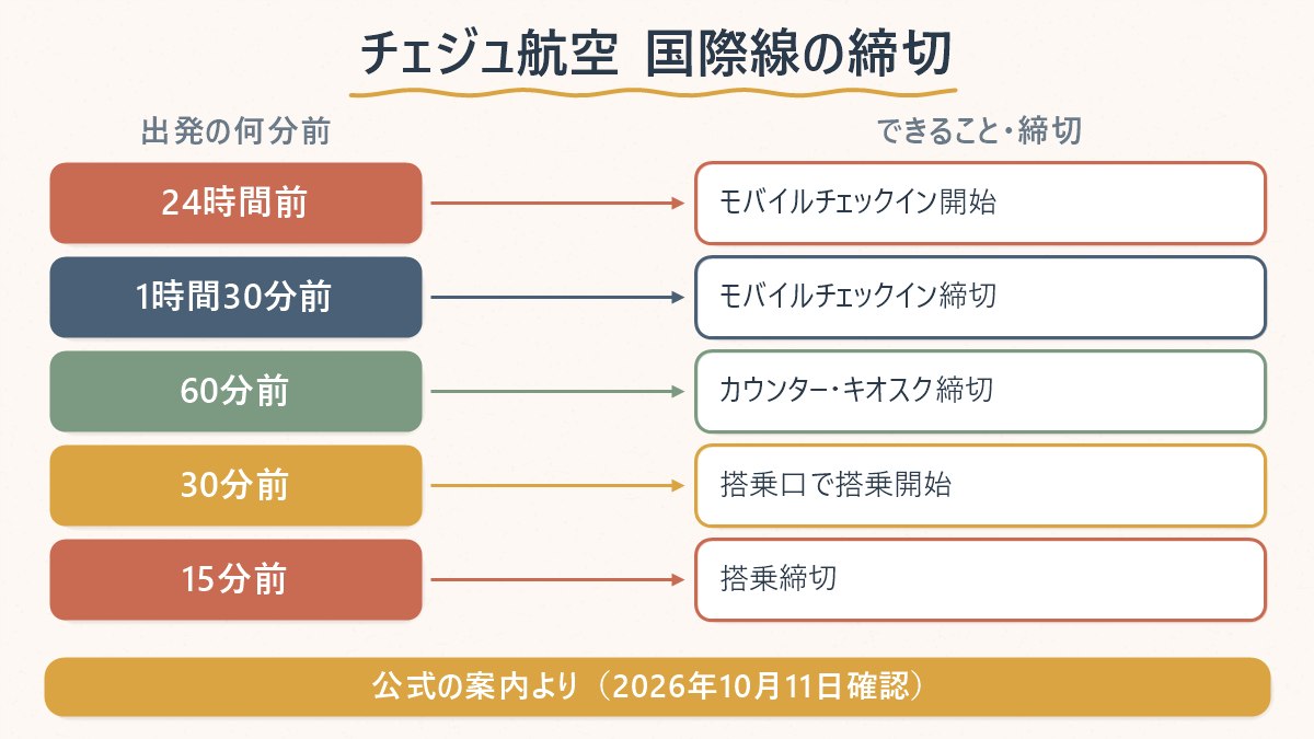 チェジュ航空の国際線は、出発24時間前にモバイルチェックインが始まり、1時間30分前にモバイルが締切、60分前にカウンターとキオスクが締切、30分前に搭乗開始、15分前に搭乗締切