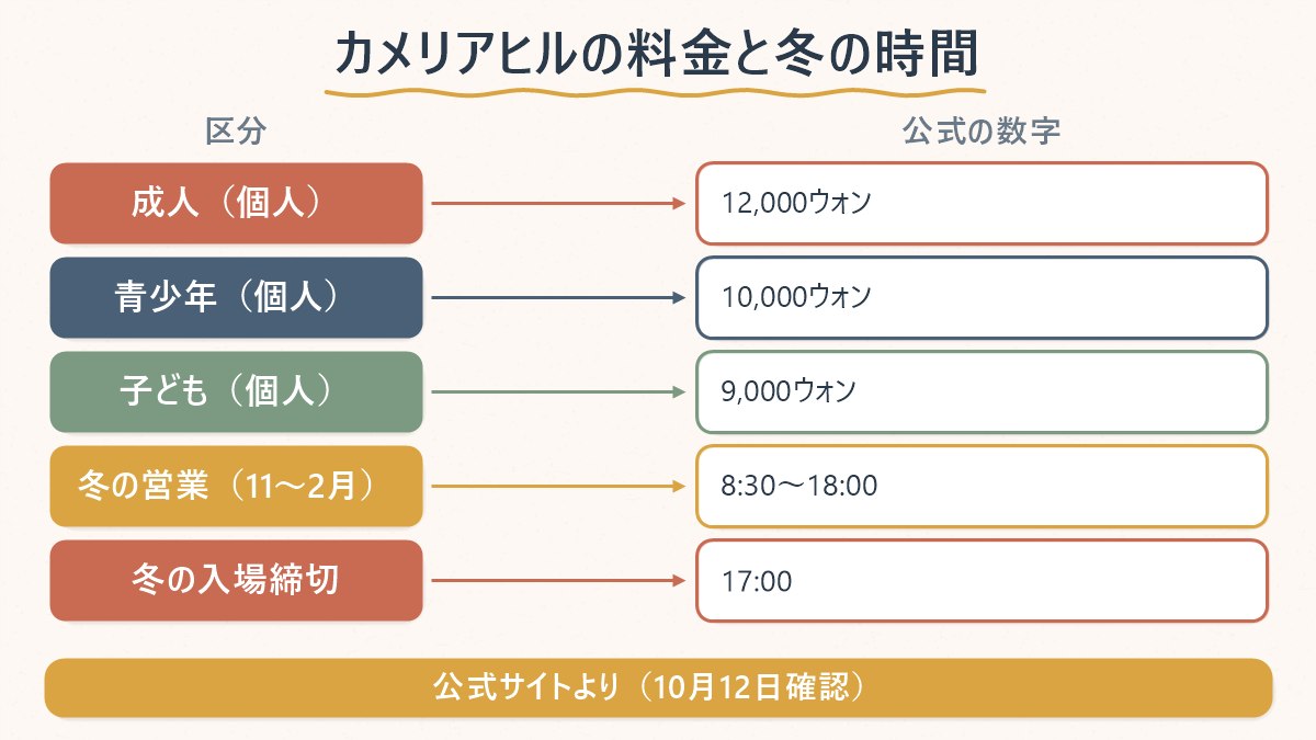 カメリアヒルの個人料金(成人12,000ウォン・青少年10,000ウォン・子ども9,000ウォン)と、冬の営業時間8:30〜18:00・入場締切17:00をまとめた表