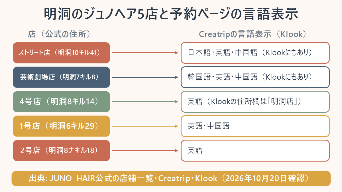 明洞のジュノヘア5店と予約ページの言語表示の図。ストリート店（明洞10キル41）は日本語・英語・中国語でKlookにもあり、芸術劇場店（明洞7キル8）は韓国語・英語・中国語でKlookにもあり、4号店（明洞8キル14）は英語でKlookの住所欄は「明洞店」、1号店（明洞6キル29）は英語・中国語、2号店（明洞8ナキル18）は英語。出典はJUNO HAIR公式の店舗一覧・Creatrip・Klook（2026年10月20日確認）