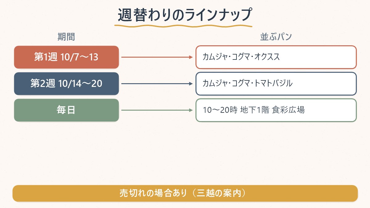 名古屋栄三越のカムジャバトで、第1週はカムジャ・コグマ・オクスス、第2週はカムジャ・コグマ・トマトバジルが並び、毎日10〜20時に地下1階の食彩広場で売られることを示した図
