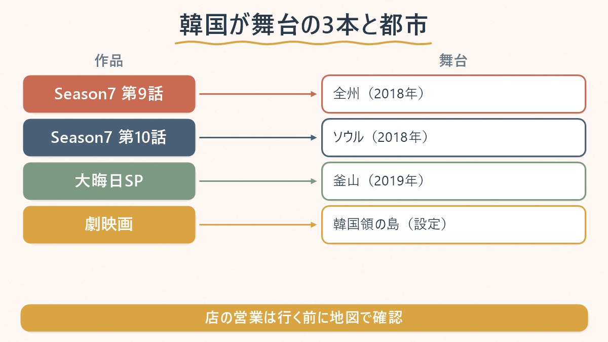 韓国が舞台の3本について、作品と舞台の都市を対応させた一覧図